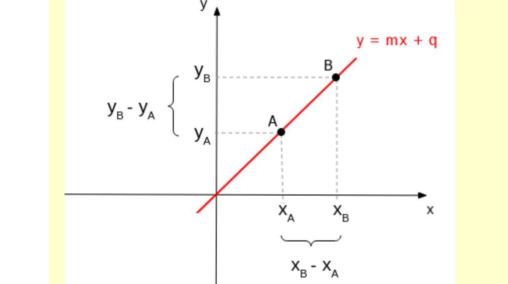 La Pendenza Di Una Retta Come Calcolarla
