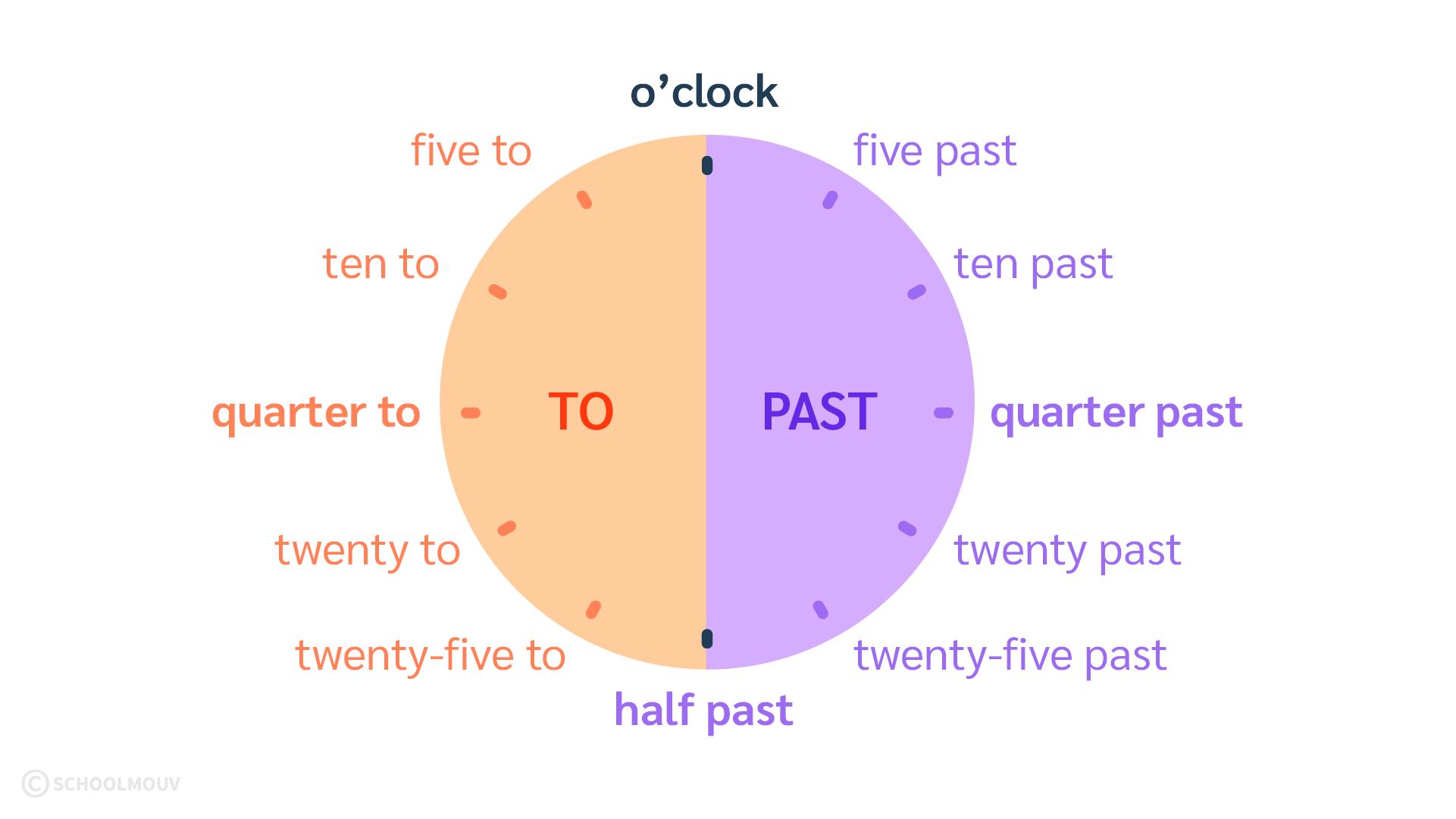 Exercice Sur L'heure En Anglais 6ème Avec Correction www.voscoursparticuliers.be