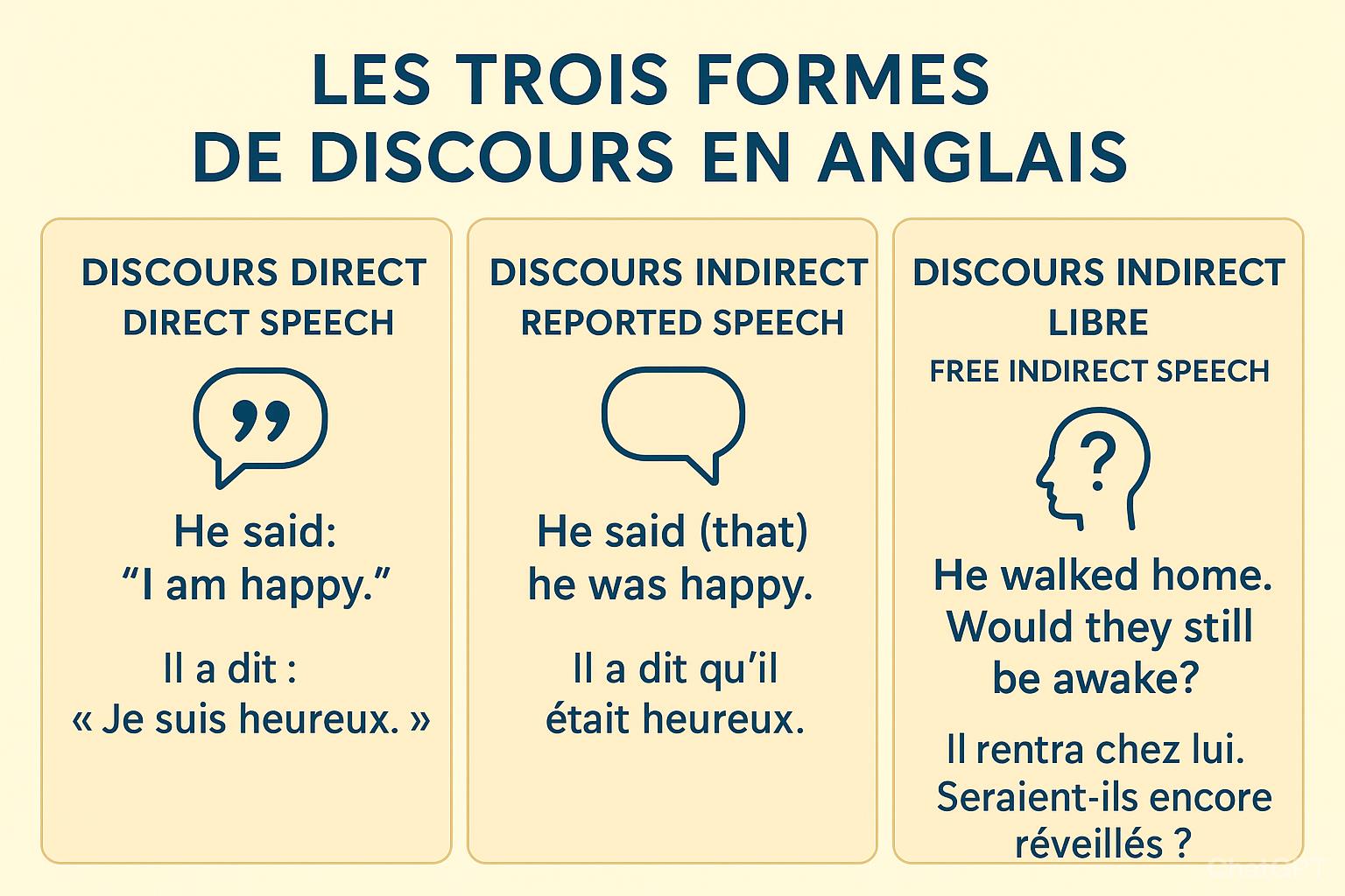 Discours direct, indirect et indirect libre en anglais