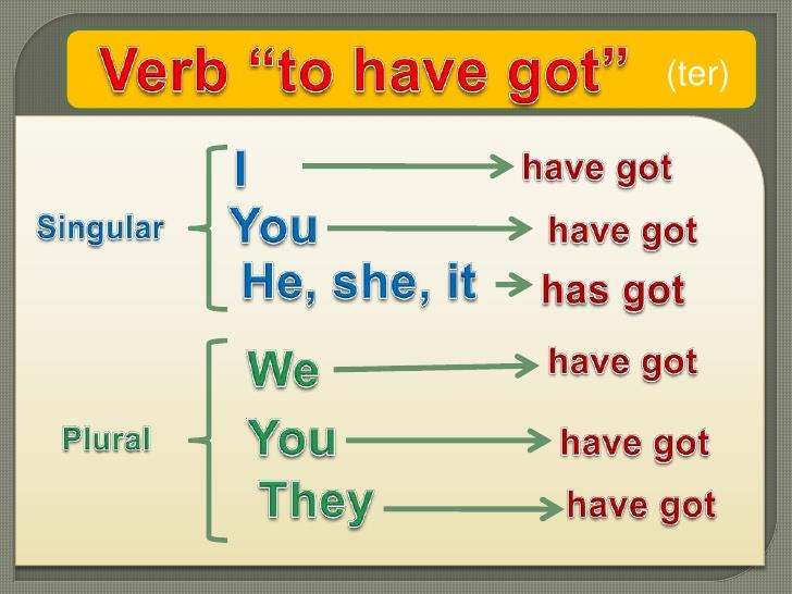 ¿Cuánto Utilizar "have" O "have Got"?