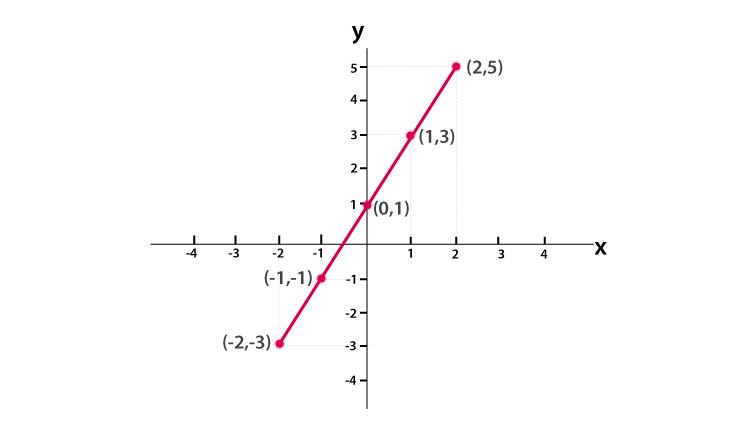 Linear Functions Labelled Graph How to graph linear functions